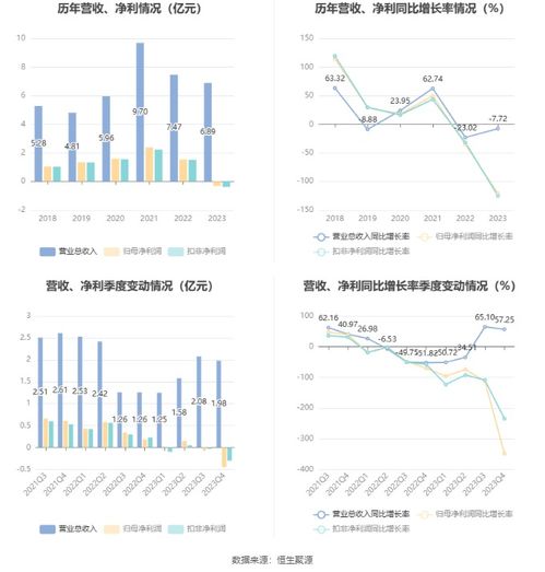 博迁新材2023年业绩分析 电子专用材料研发投入持续，亏损3231.11万元下仍拟10派1.8元