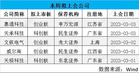 发行节奏回暖 注册制一周上会“3过3”、产业专注度提升